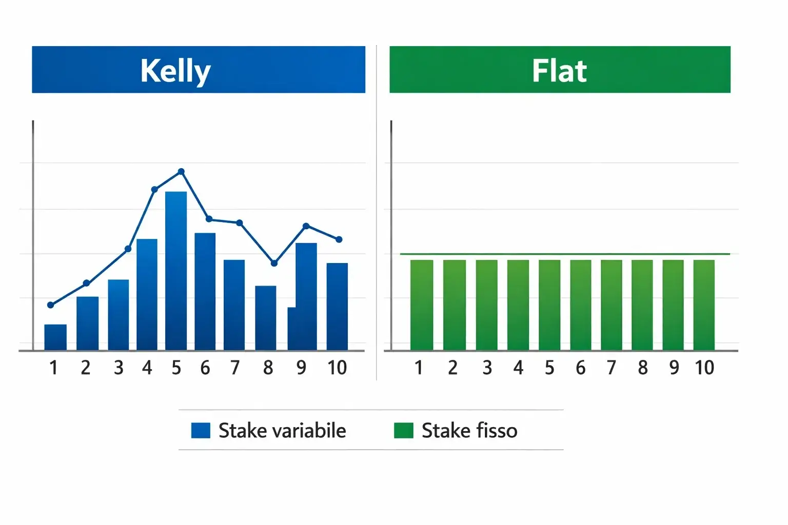 Confronto grafico tra strategia Kelly e Flat Stake