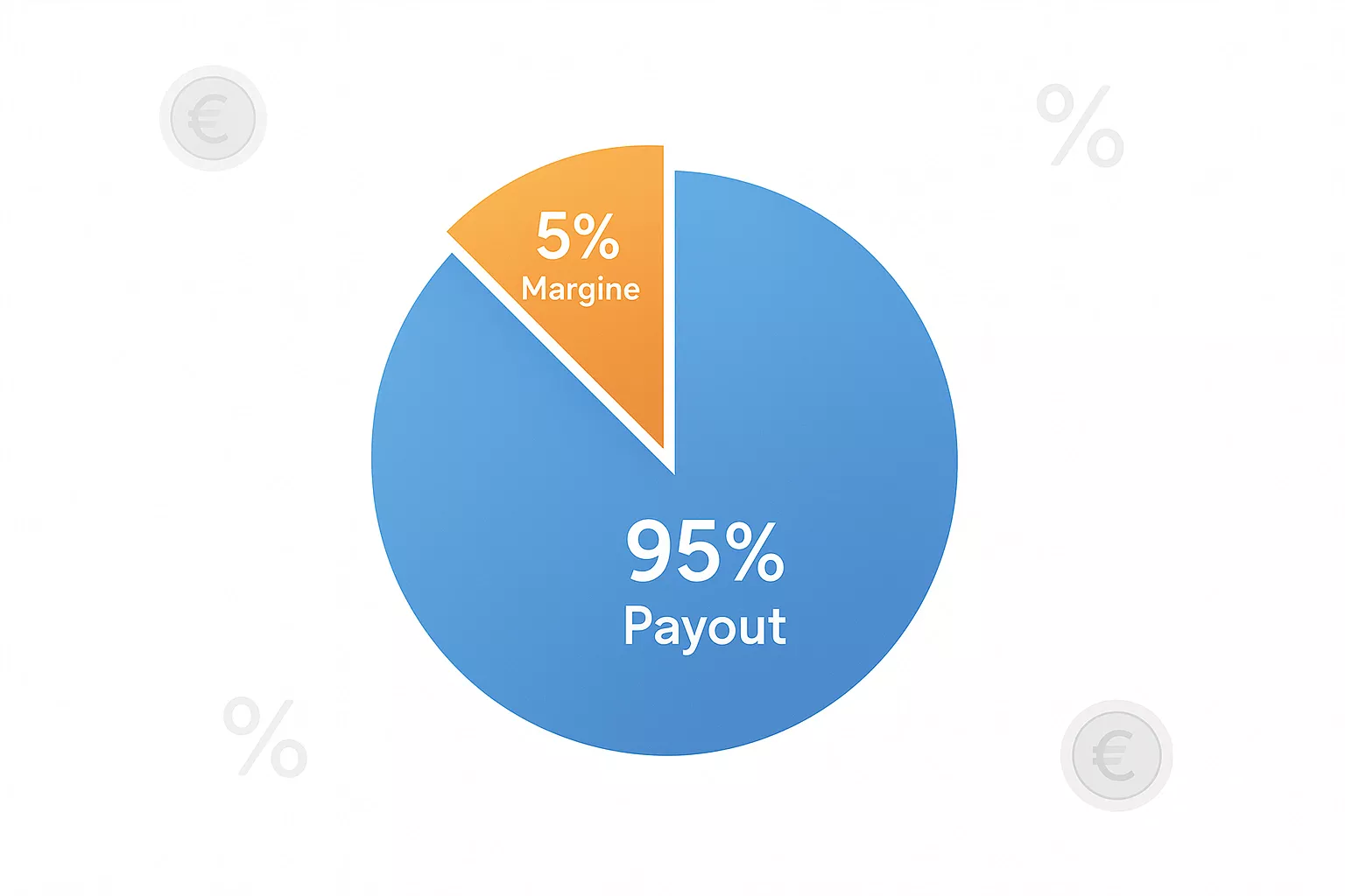 Grafico a torta che mostra il margine percentuale del bookmaker sulle scommesse