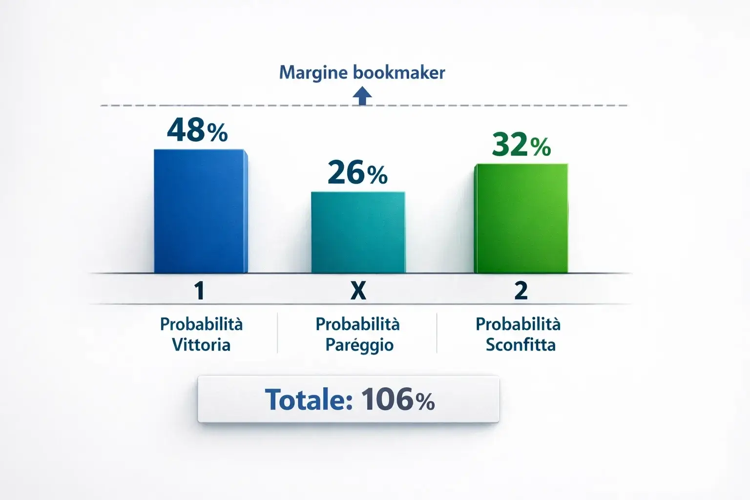 Grafico che illustra il margine del bookmaker sulle quote