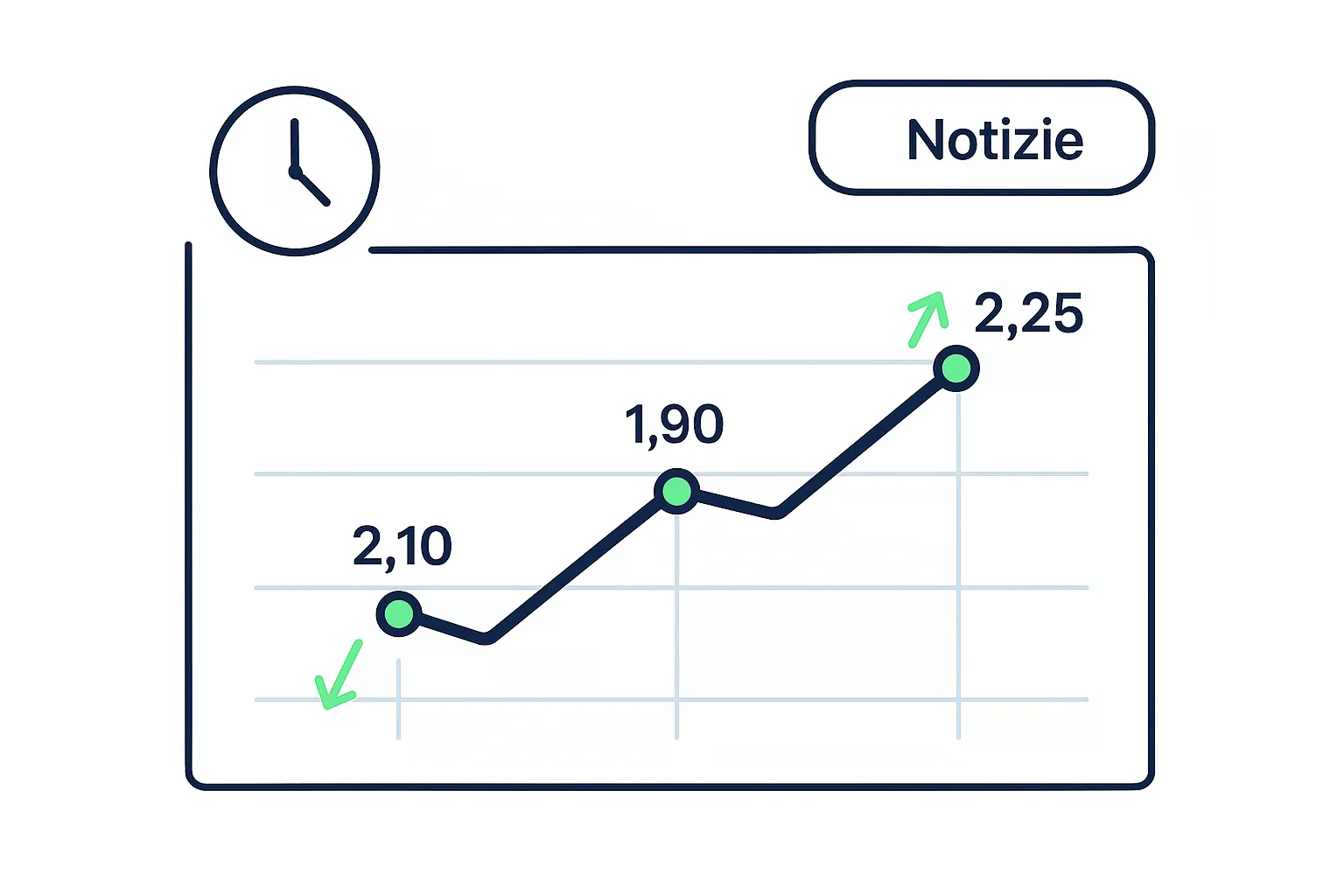 Grafico del movimento delle quote nel live betting con indicatori di variazione